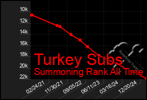 Total Graph of Turkey Subs