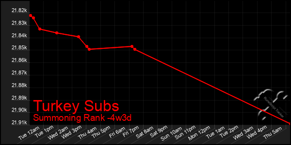 Last 31 Days Graph of Turkey Subs