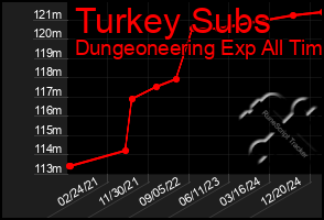 Total Graph of Turkey Subs