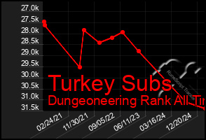 Total Graph of Turkey Subs