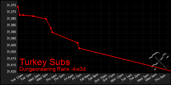 Last 31 Days Graph of Turkey Subs