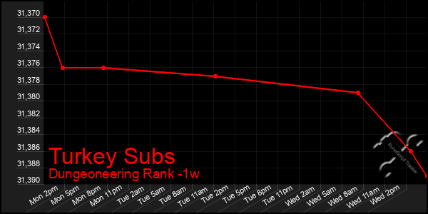 Last 7 Days Graph of Turkey Subs