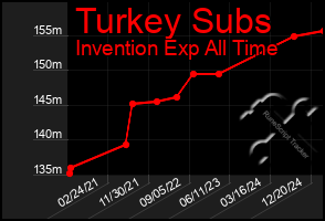 Total Graph of Turkey Subs