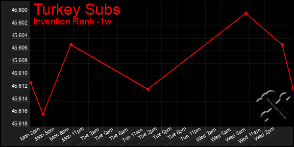 Last 7 Days Graph of Turkey Subs