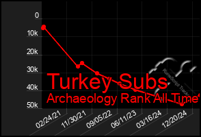 Total Graph of Turkey Subs