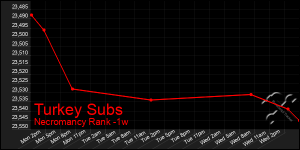 Last 7 Days Graph of Turkey Subs