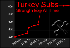 Total Graph of Turkey Subs