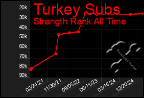 Total Graph of Turkey Subs