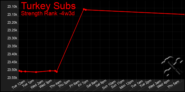 Last 31 Days Graph of Turkey Subs