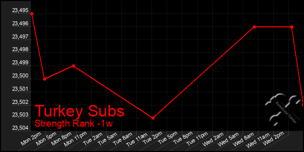 Last 7 Days Graph of Turkey Subs