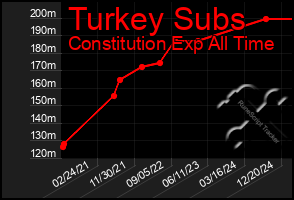 Total Graph of Turkey Subs