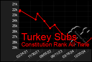 Total Graph of Turkey Subs