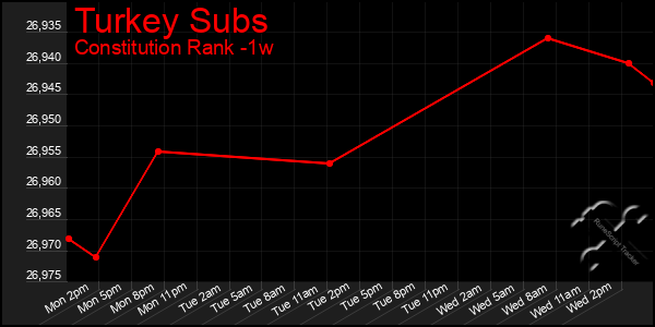 Last 7 Days Graph of Turkey Subs