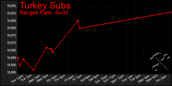 Last 31 Days Graph of Turkey Subs