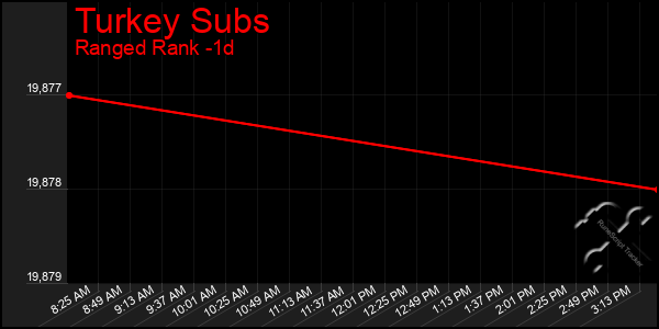 Last 24 Hours Graph of Turkey Subs