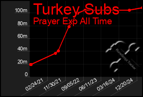 Total Graph of Turkey Subs