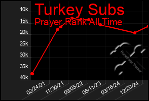 Total Graph of Turkey Subs