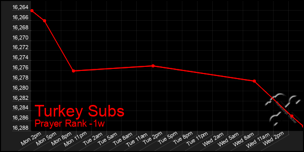 Last 7 Days Graph of Turkey Subs