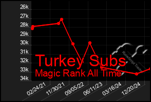 Total Graph of Turkey Subs