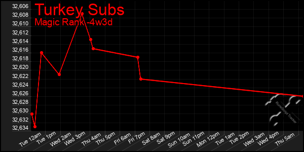 Last 31 Days Graph of Turkey Subs