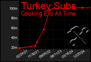 Total Graph of Turkey Subs