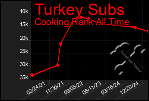 Total Graph of Turkey Subs