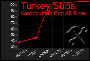 Total Graph of Turkey Subs