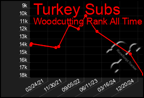 Total Graph of Turkey Subs