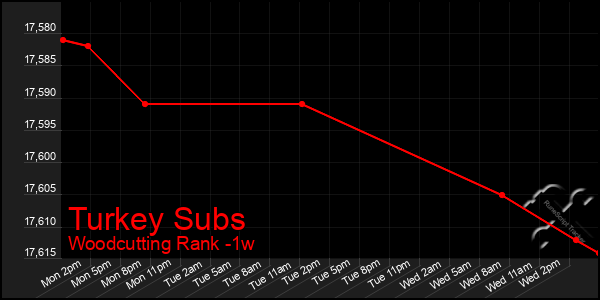 Last 7 Days Graph of Turkey Subs