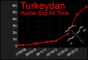 Total Graph of Turkeydan