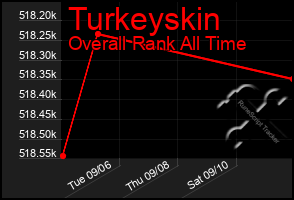 Total Graph of Turkeyskin