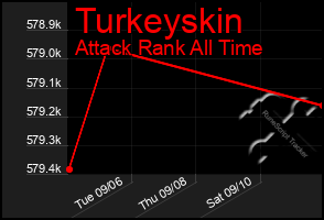 Total Graph of Turkeyskin