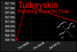 Total Graph of Turkeyskin