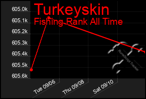 Total Graph of Turkeyskin