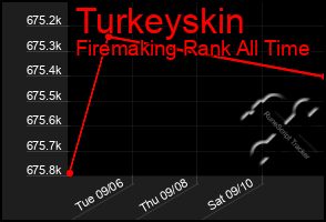 Total Graph of Turkeyskin