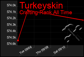 Total Graph of Turkeyskin