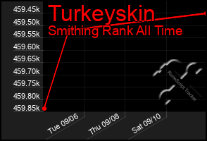 Total Graph of Turkeyskin
