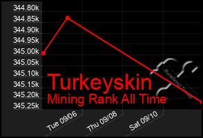 Total Graph of Turkeyskin