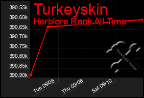 Total Graph of Turkeyskin