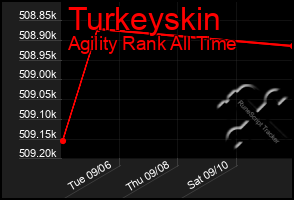 Total Graph of Turkeyskin