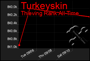 Total Graph of Turkeyskin