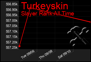 Total Graph of Turkeyskin