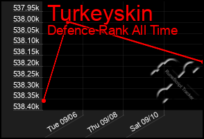 Total Graph of Turkeyskin