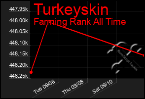 Total Graph of Turkeyskin