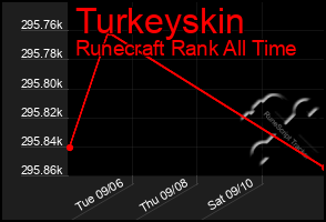 Total Graph of Turkeyskin