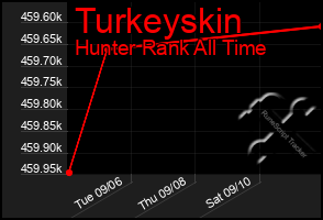 Total Graph of Turkeyskin
