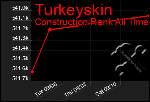 Total Graph of Turkeyskin