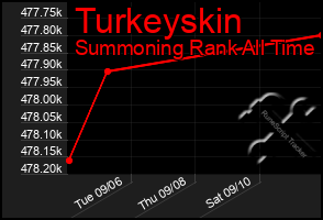 Total Graph of Turkeyskin