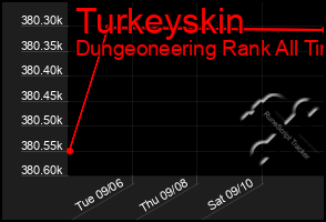 Total Graph of Turkeyskin