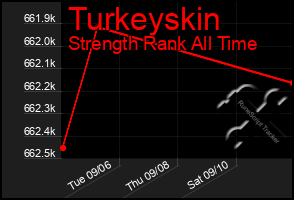 Total Graph of Turkeyskin